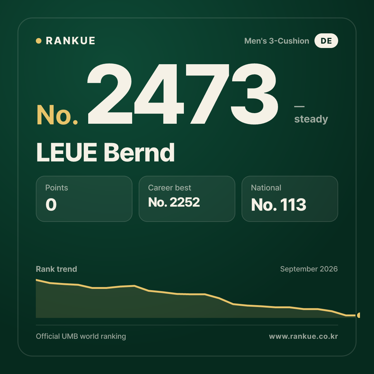 LEUE Bernd — Billiards World Ranking No.2473