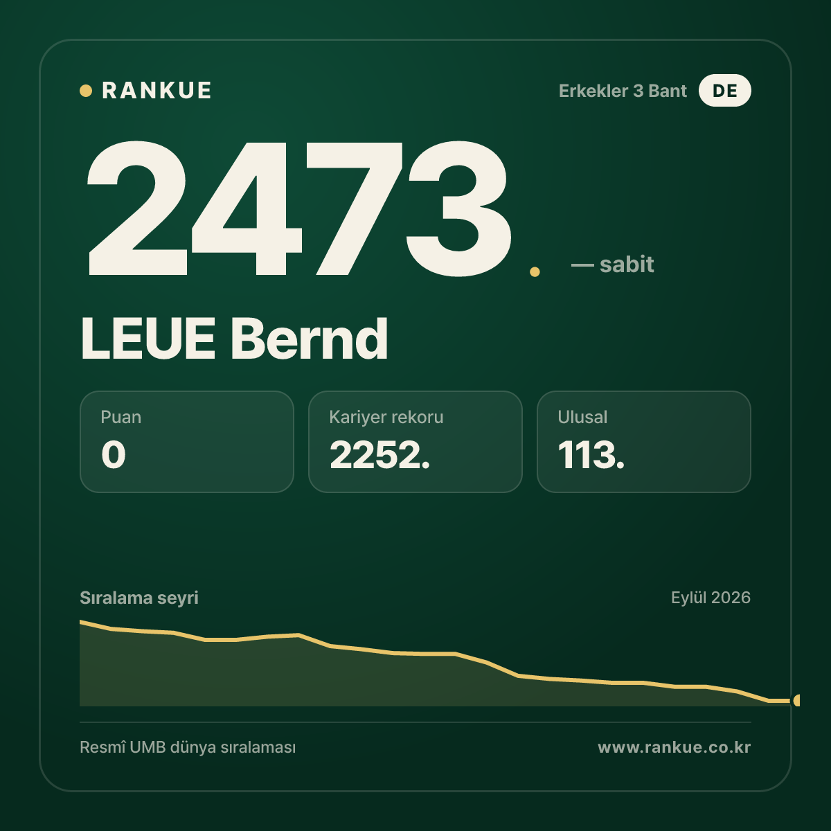 LEUE Bernd — Bilardo Dünya Sıralaması 2473.
