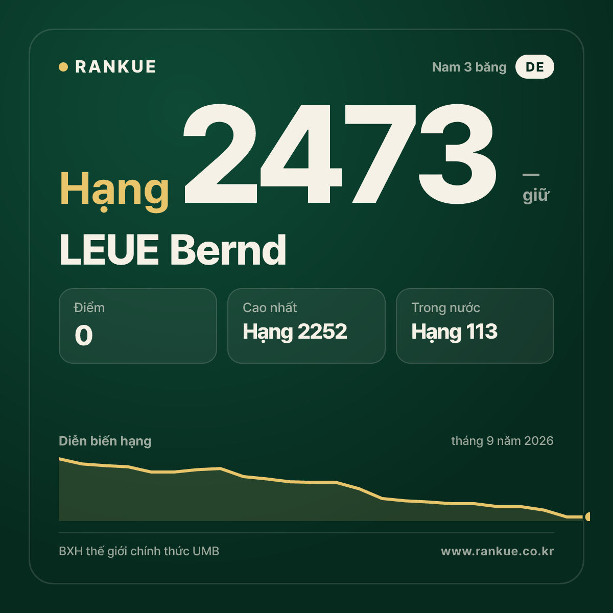 LEUE Bernd — BXH Bida Thế giới hạng 2473