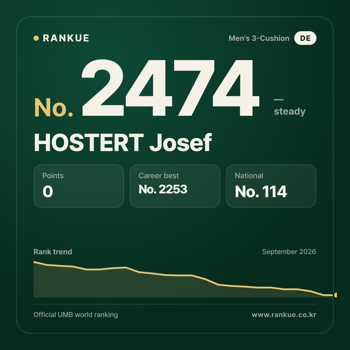 HOSTERT Josef — Billiards World Ranking No.2474