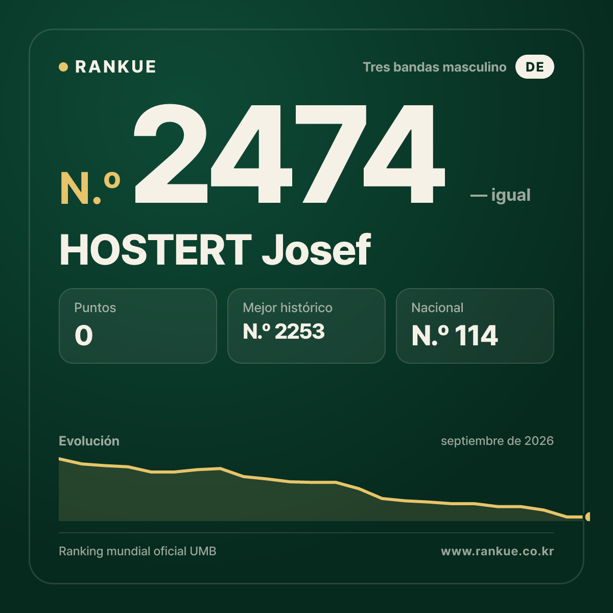 HOSTERT Josef — Ranking Mundial de Billar N.º 2474