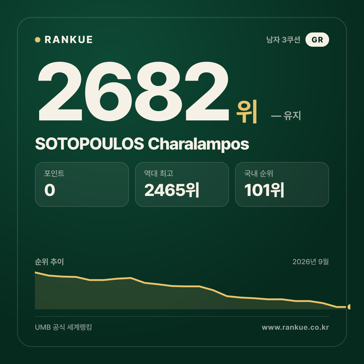 SOTOPOULOS Charalampos — 당구 세계랭킹 2682위
