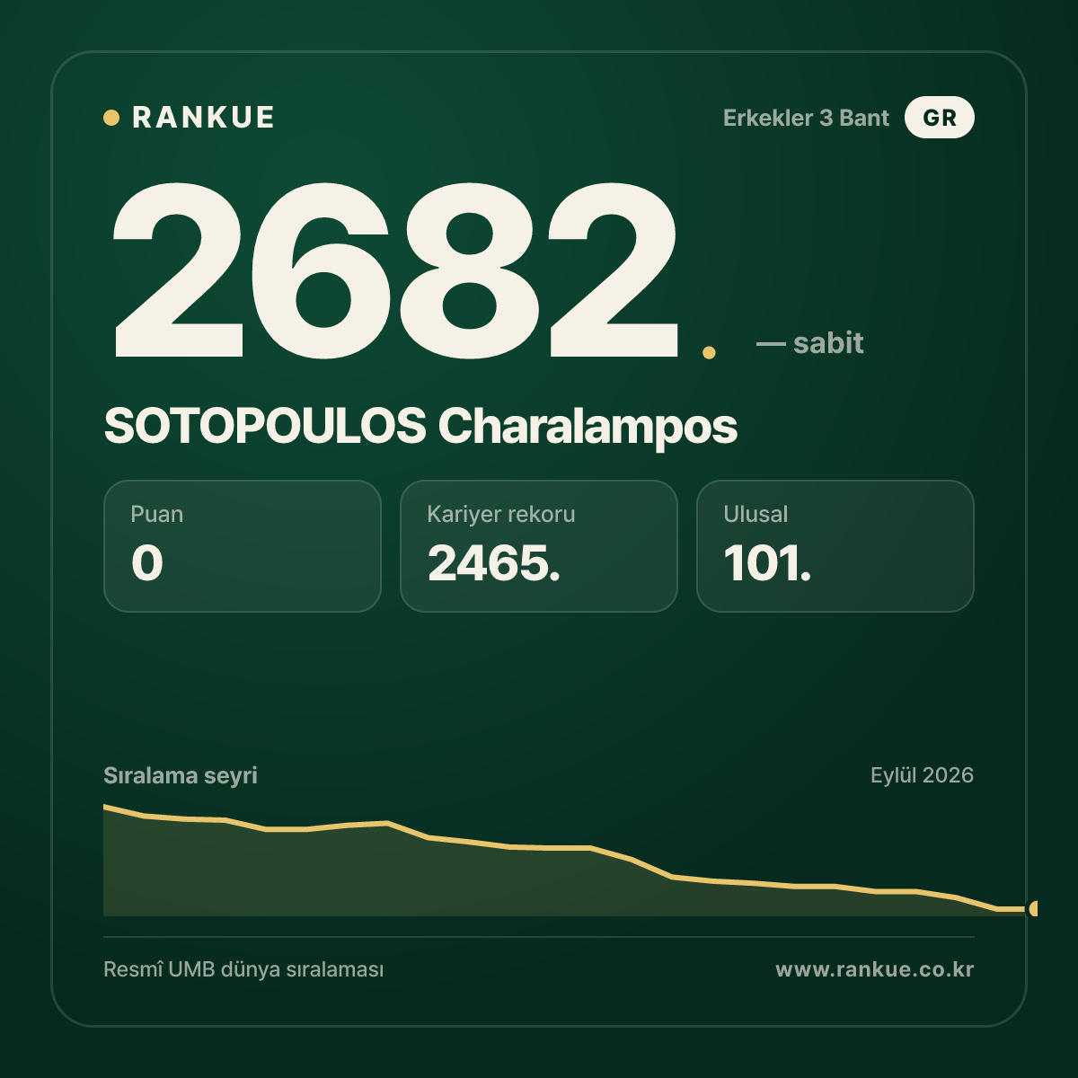 SOTOPOULOS Charalampos — Bilardo Dünya Sıralaması 2682.