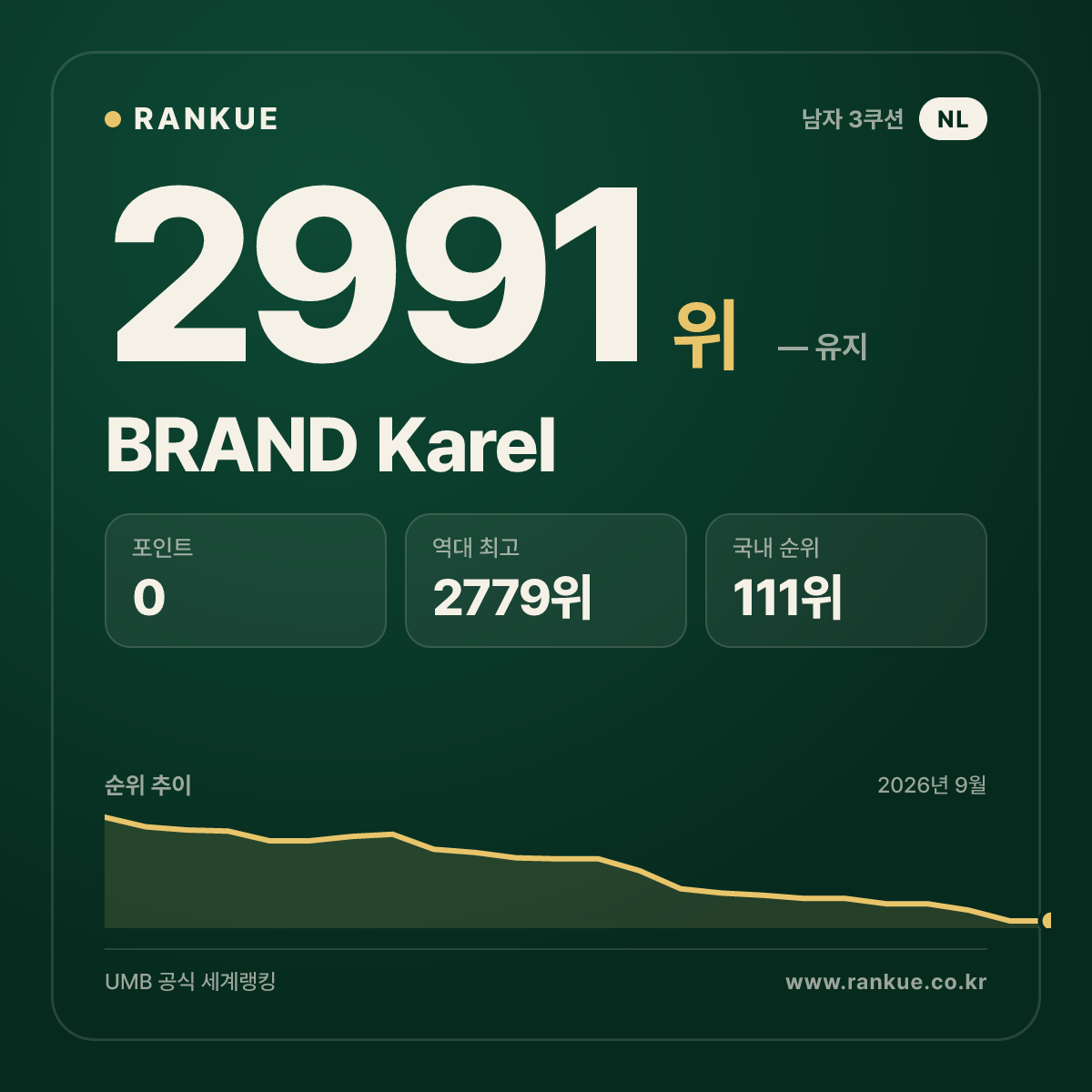 BRAND Karel — 당구 세계랭킹 2991위