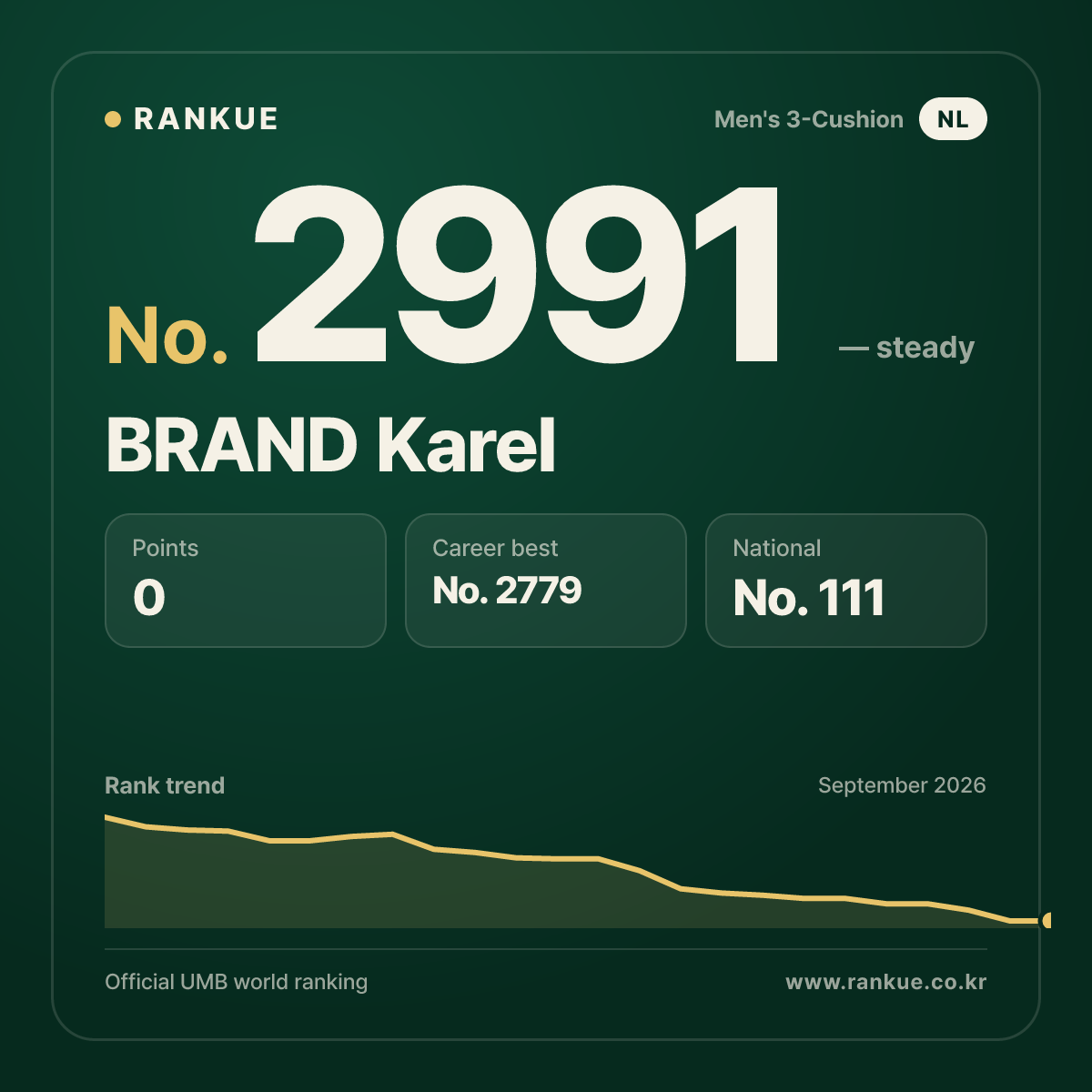 BRAND Karel — Billiards World Ranking No.2991