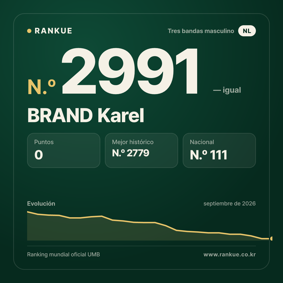 BRAND Karel — Ranking Mundial de Billar N.º 2991
