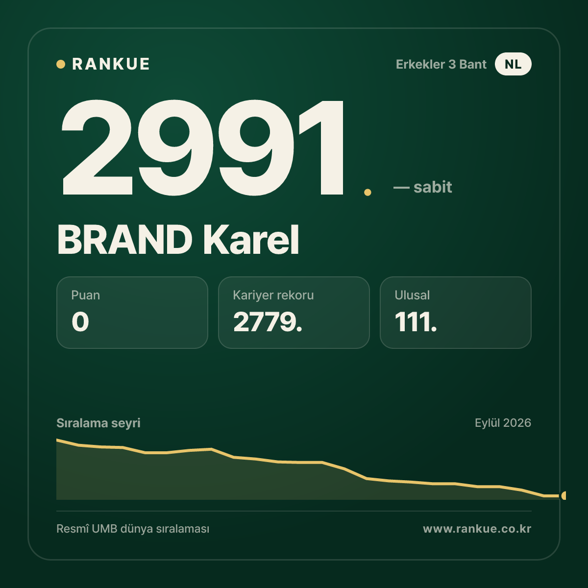 BRAND Karel — Bilardo Dünya Sıralaması 2991.