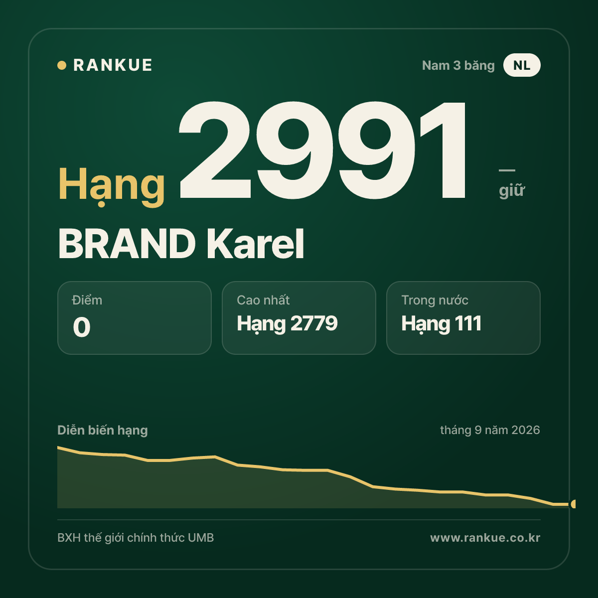 BRAND Karel — BXH Bida Thế giới hạng 2991