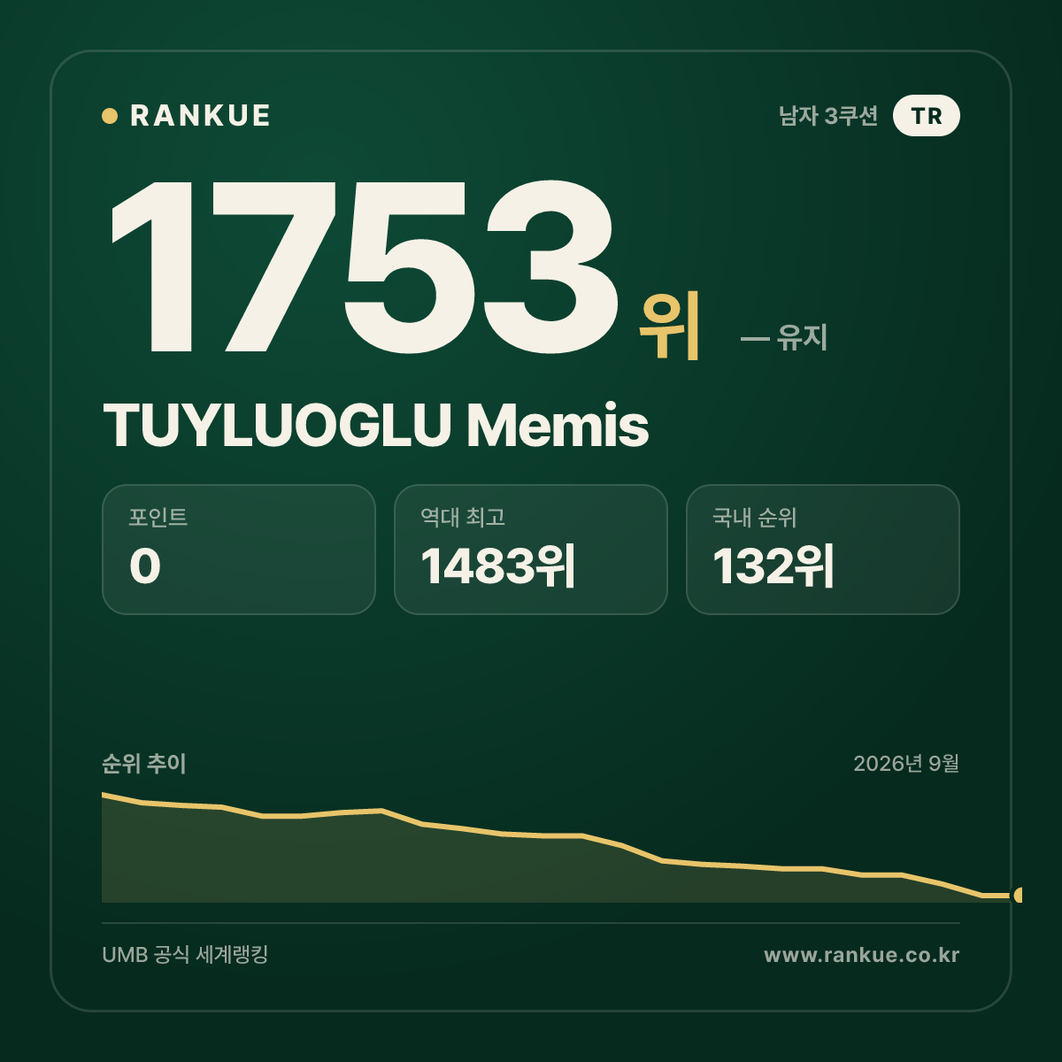TUYLUOGLU Memis — 당구 세계랭킹 1753위