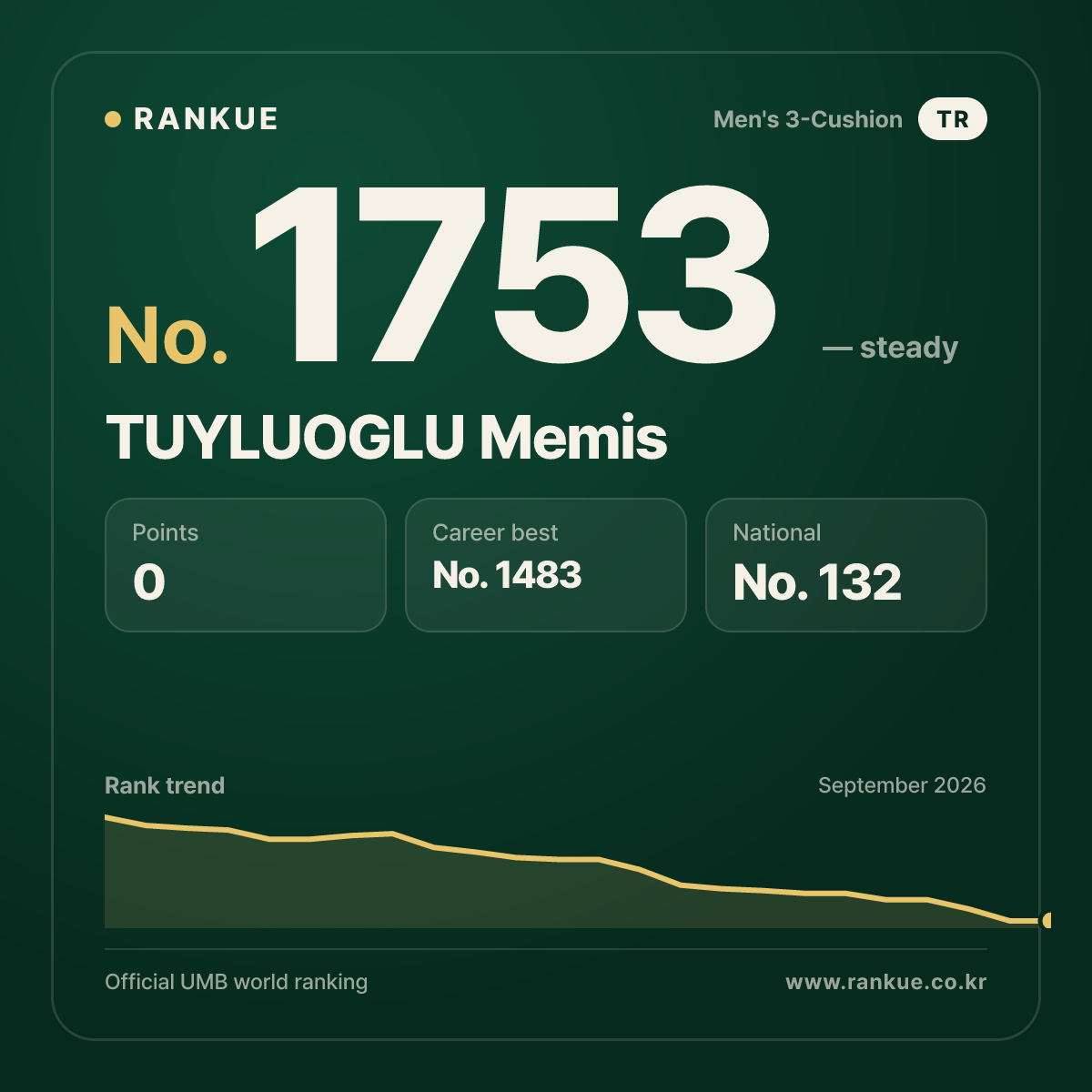 TUYLUOGLU Memis — Billiards World Ranking No.1753