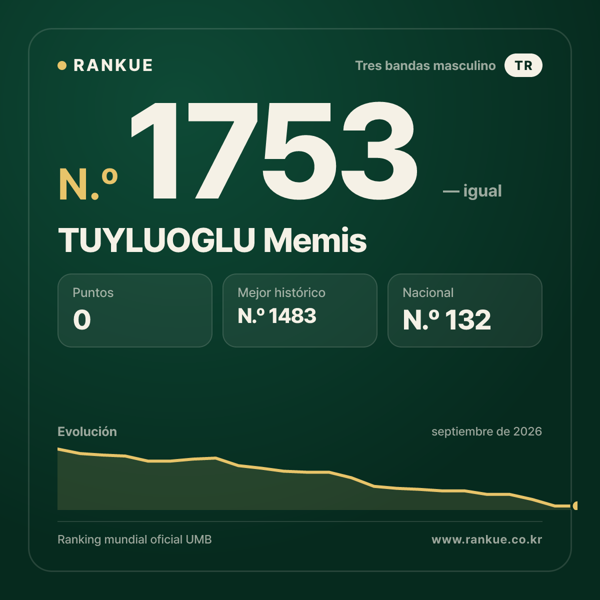 TUYLUOGLU Memis — Ranking Mundial de Billar N.º 1753