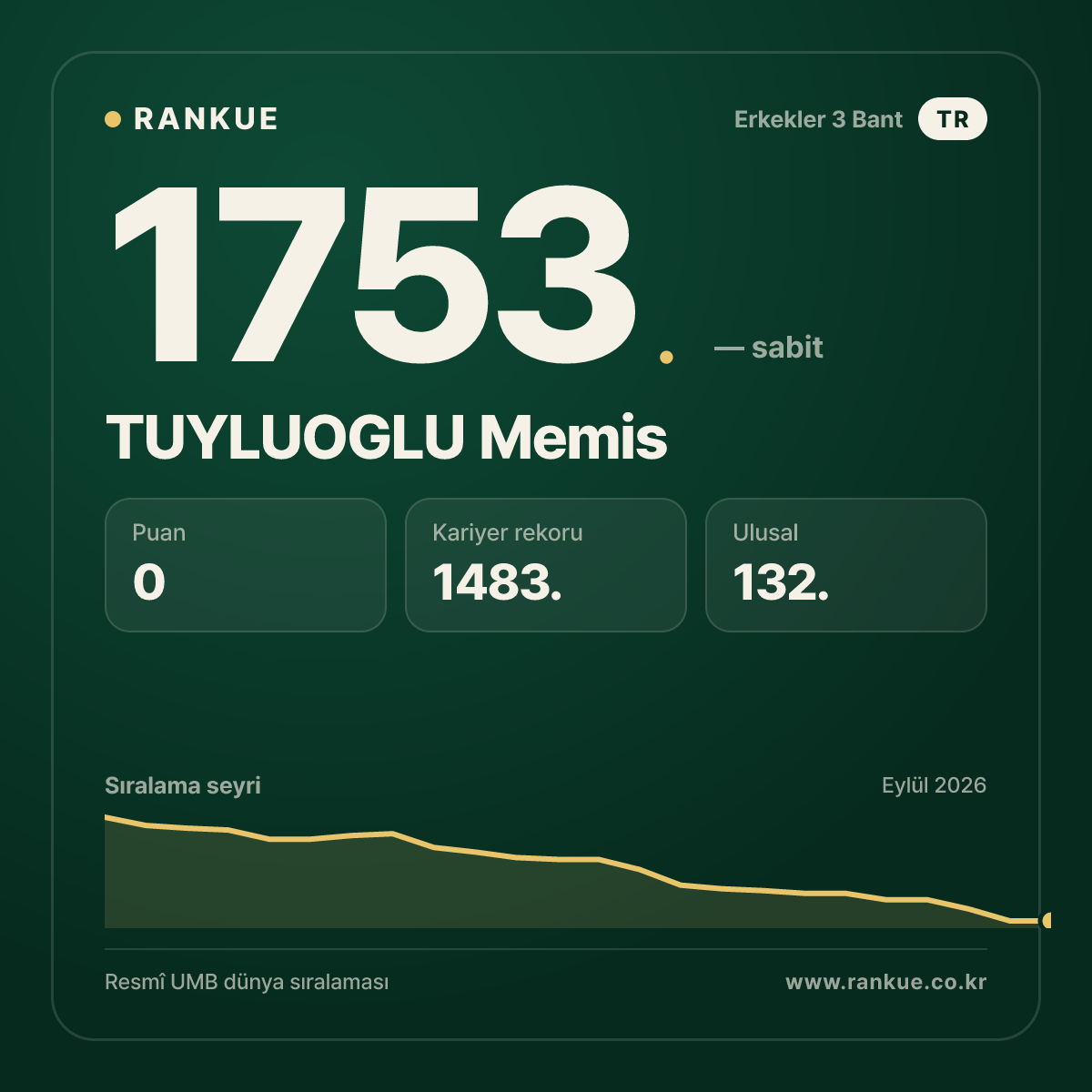 TUYLUOGLU Memis — Bilardo Dünya Sıralaması 1753.