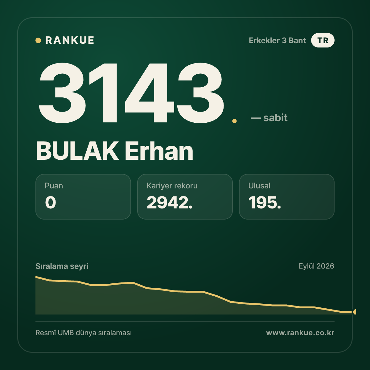 BULAK Erhan — Bilardo Dünya Sıralaması 3143.