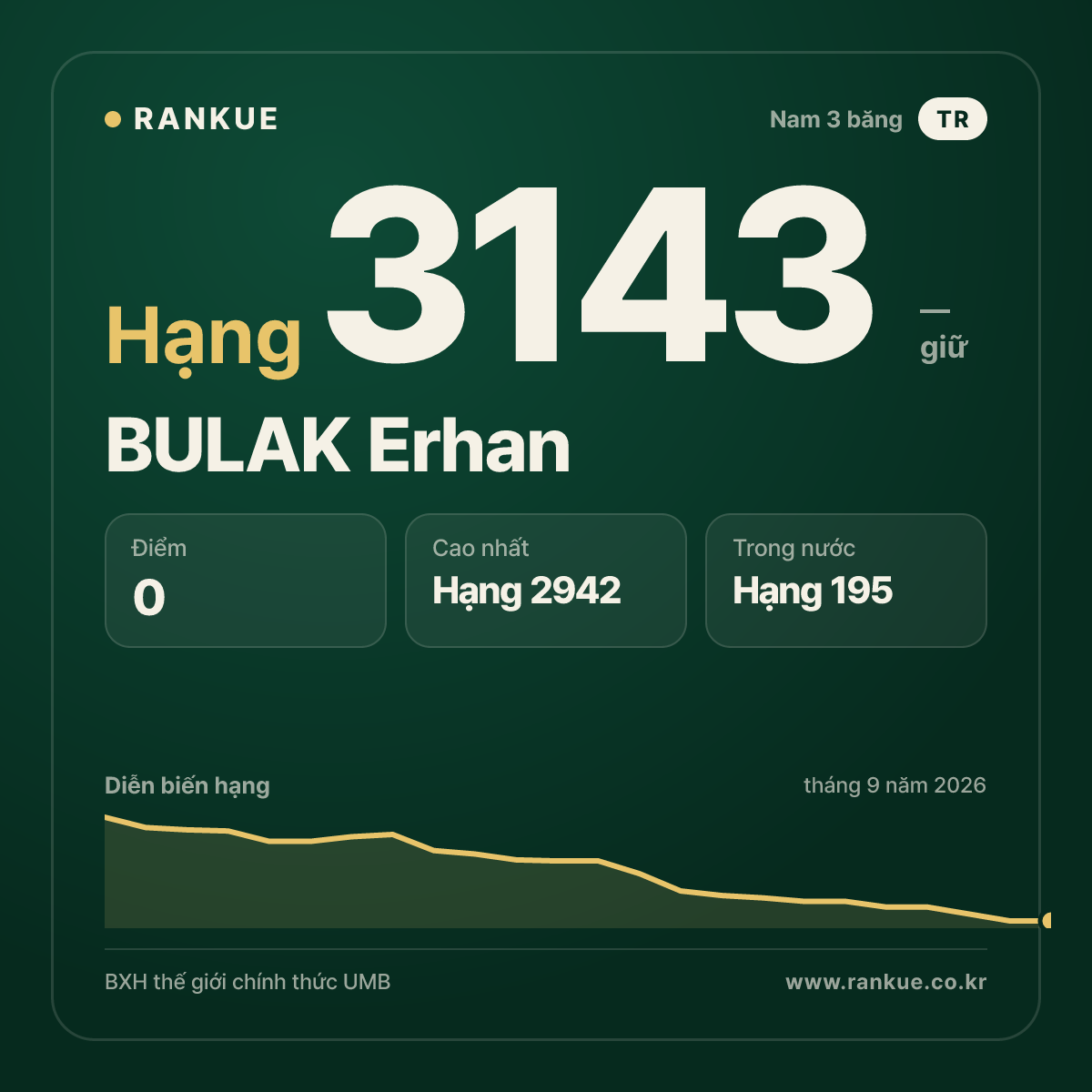 BULAK Erhan — BXH Bida Thế giới hạng 3143