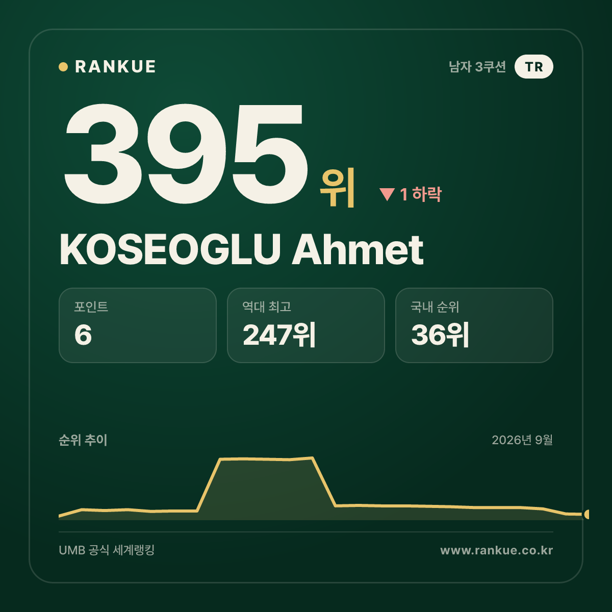 KOSEOGLU Ahmet — 395위
