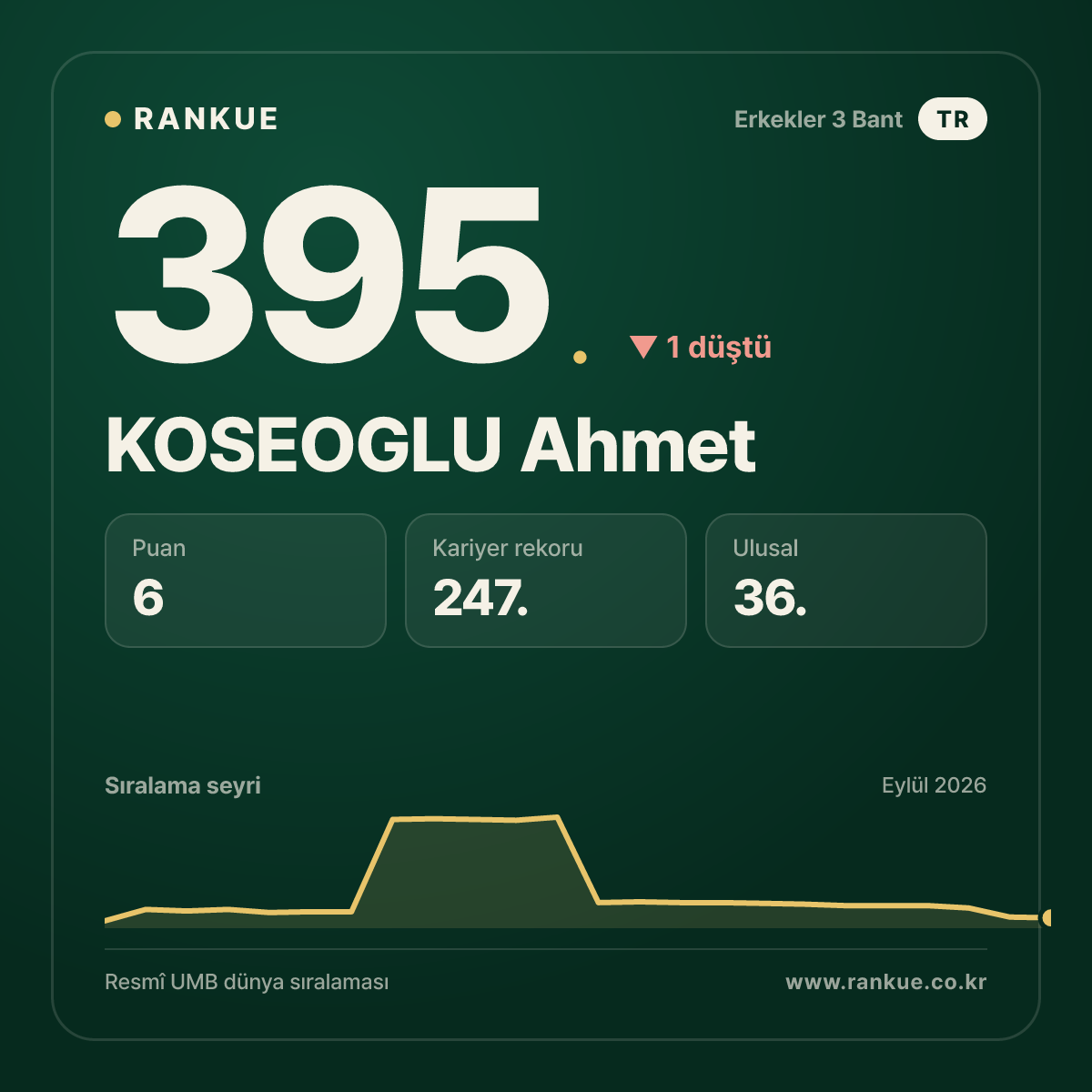 KOSEOGLU Ahmet — 395.