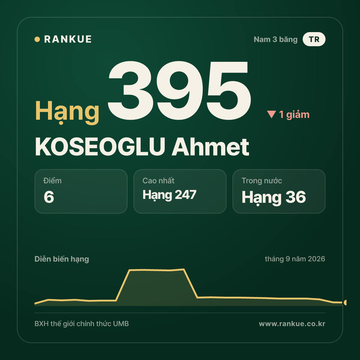 KOSEOGLU Ahmet — hạng 395