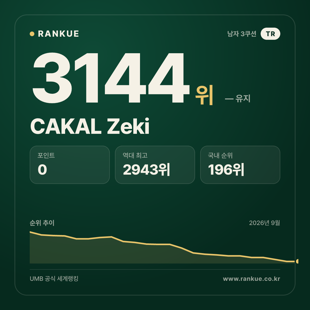 CAKAL Zeki — 당구 세계랭킹 3144위