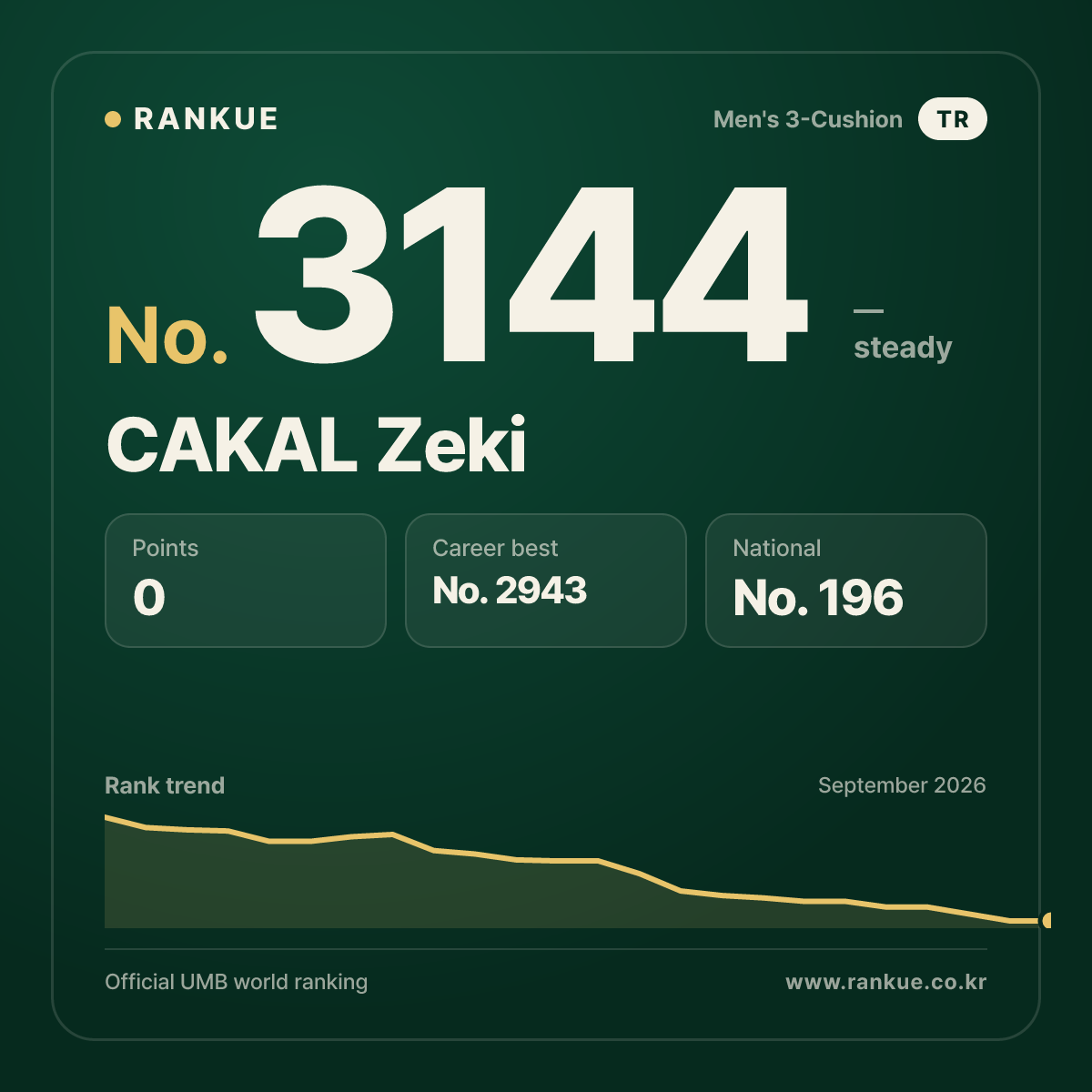 CAKAL Zeki — Billiards World Ranking No.3144