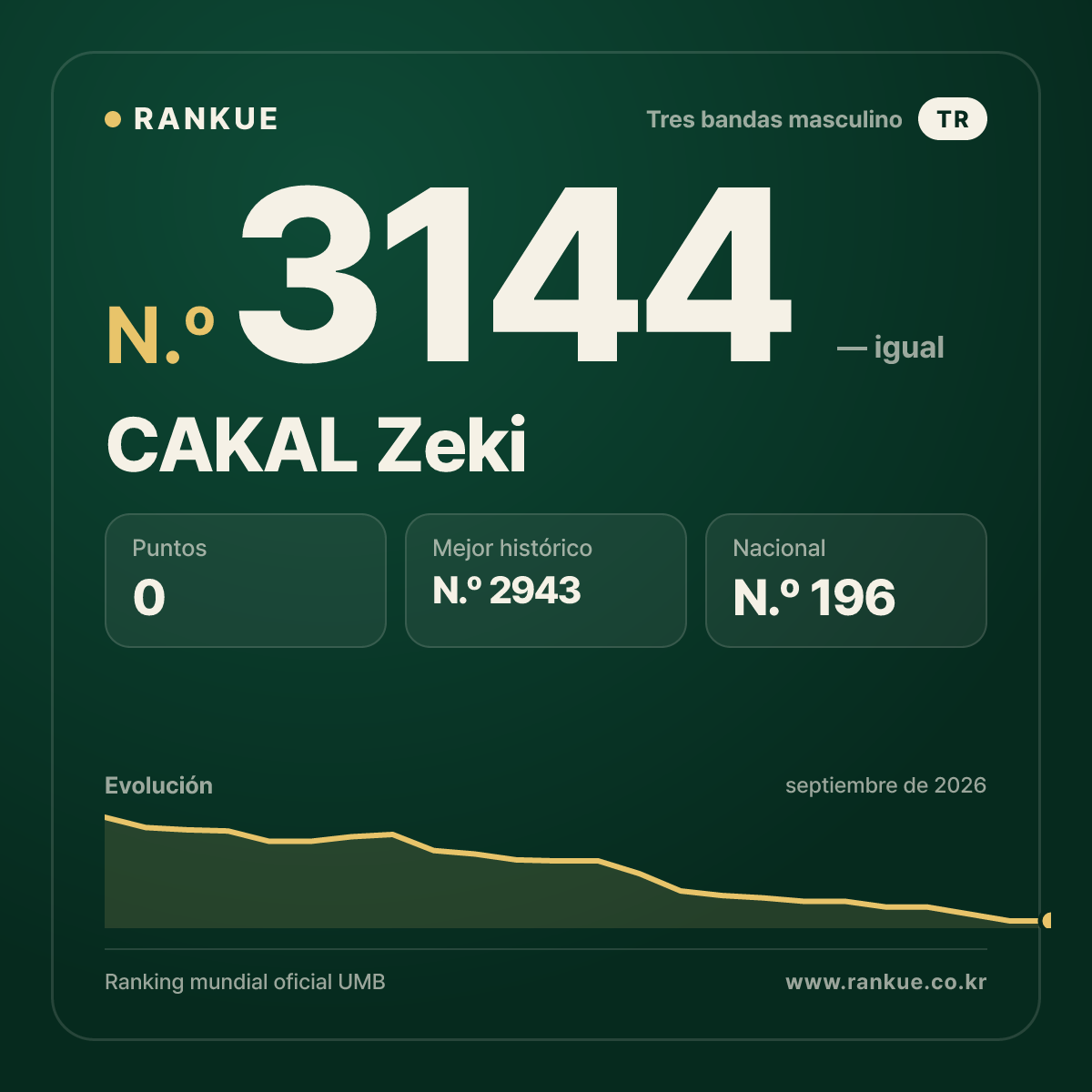 CAKAL Zeki — Ranking Mundial de Billar N.º 3144