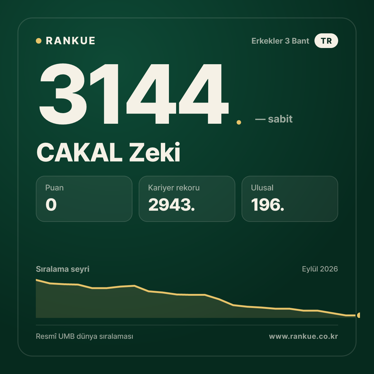 CAKAL Zeki — Bilardo Dünya Sıralaması 3144.