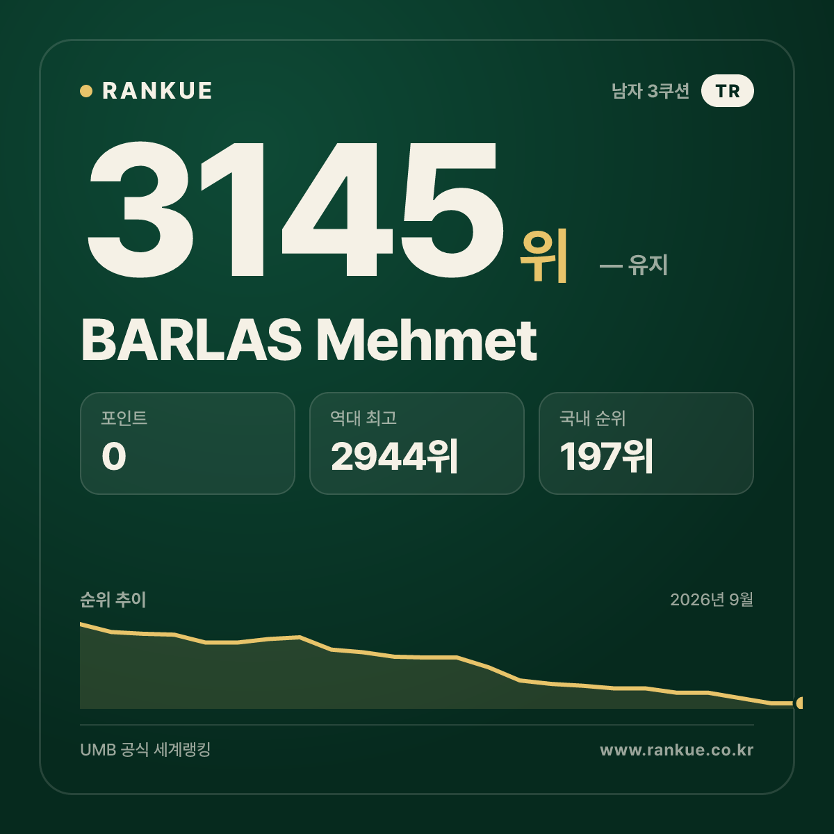 BARLAS Mehmet — 당구 세계랭킹 3145위