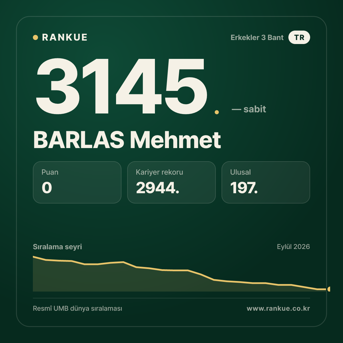 BARLAS Mehmet — Bilardo Dünya Sıralaması 3145.
