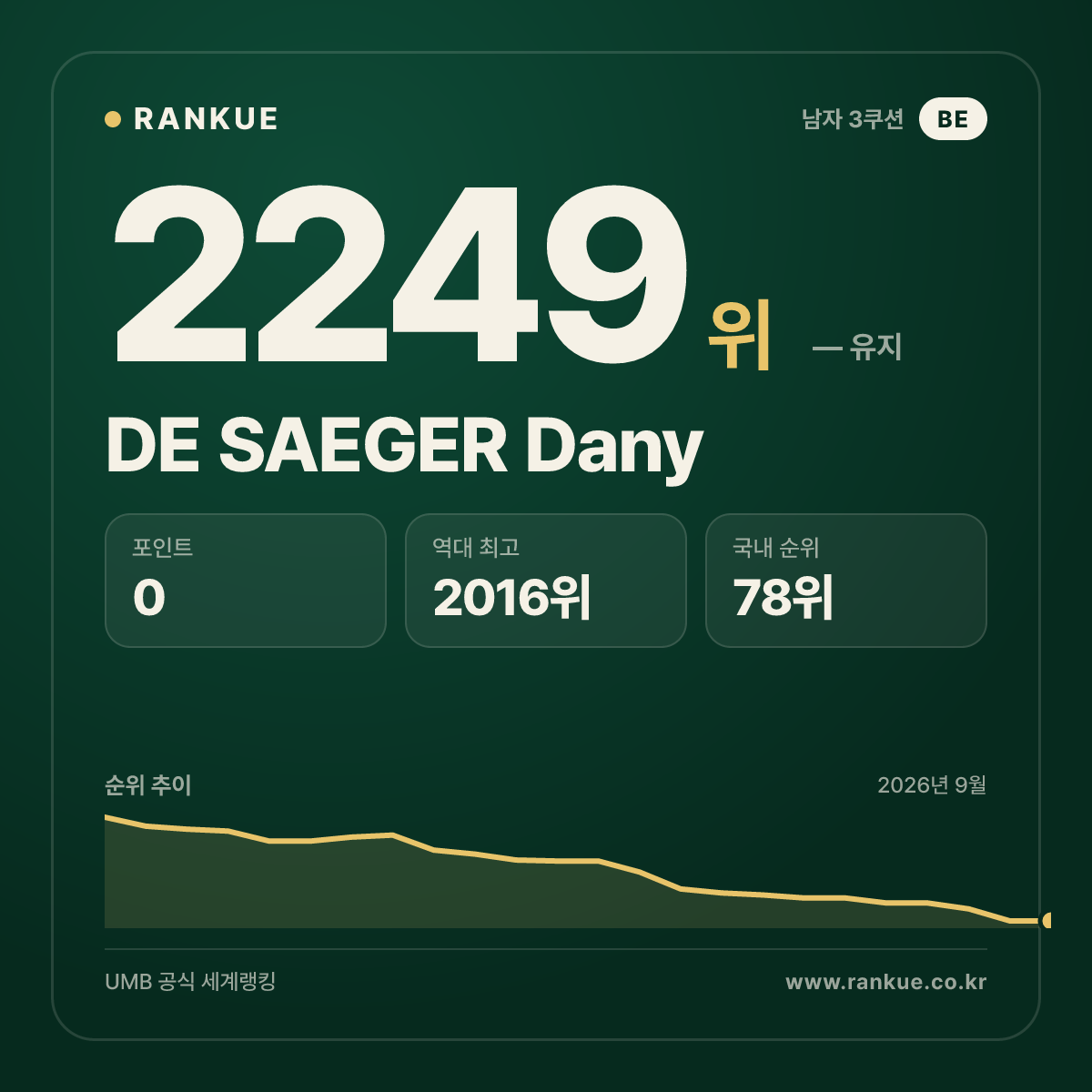 DE SAEGER Dany — 당구 세계랭킹 2249위