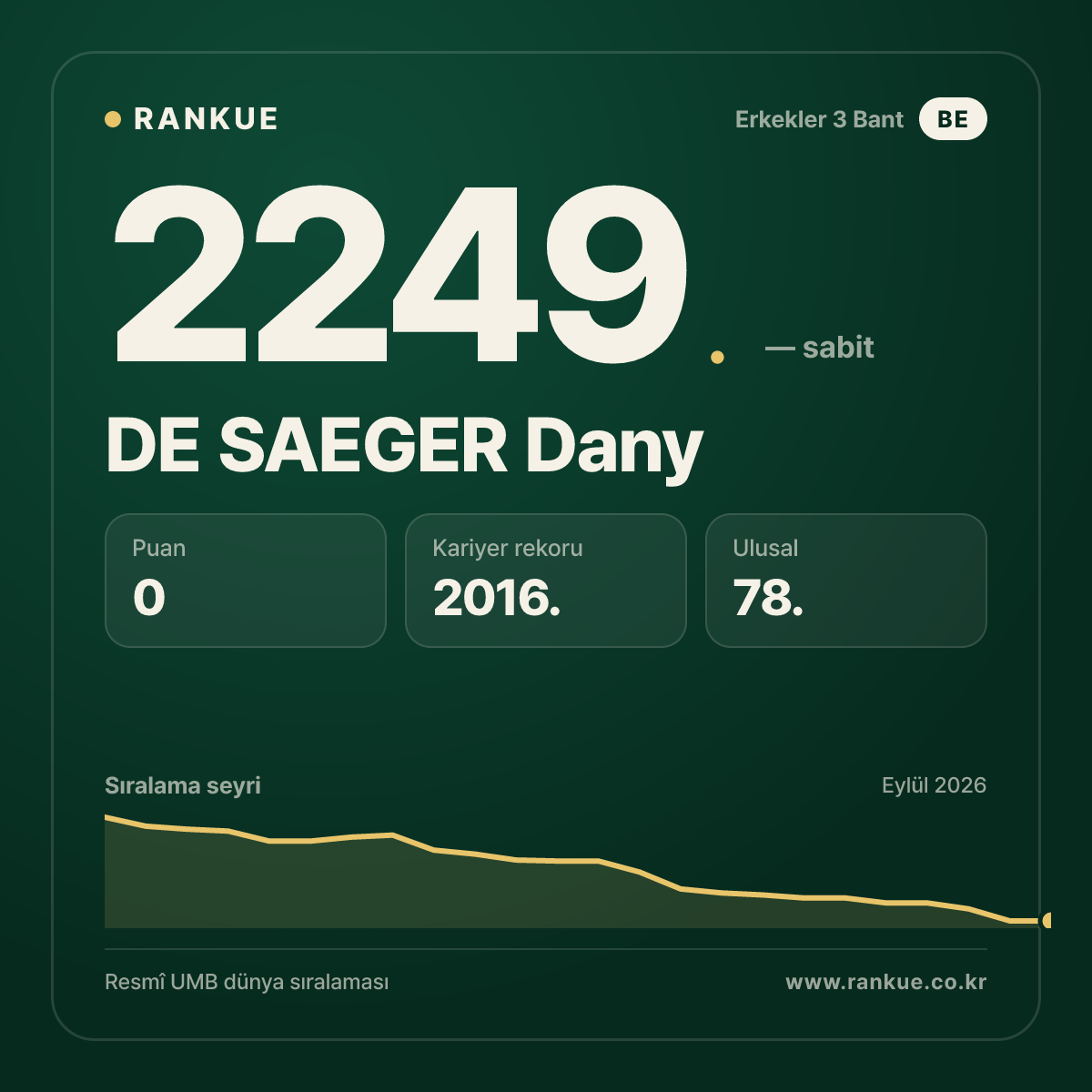 DE SAEGER Dany — Bilardo Dünya Sıralaması 2249.