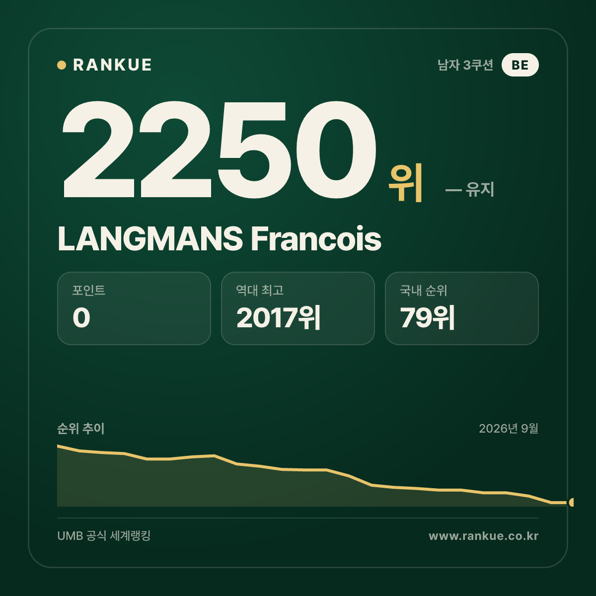LANGMANS Francois — 당구 세계랭킹 2250위