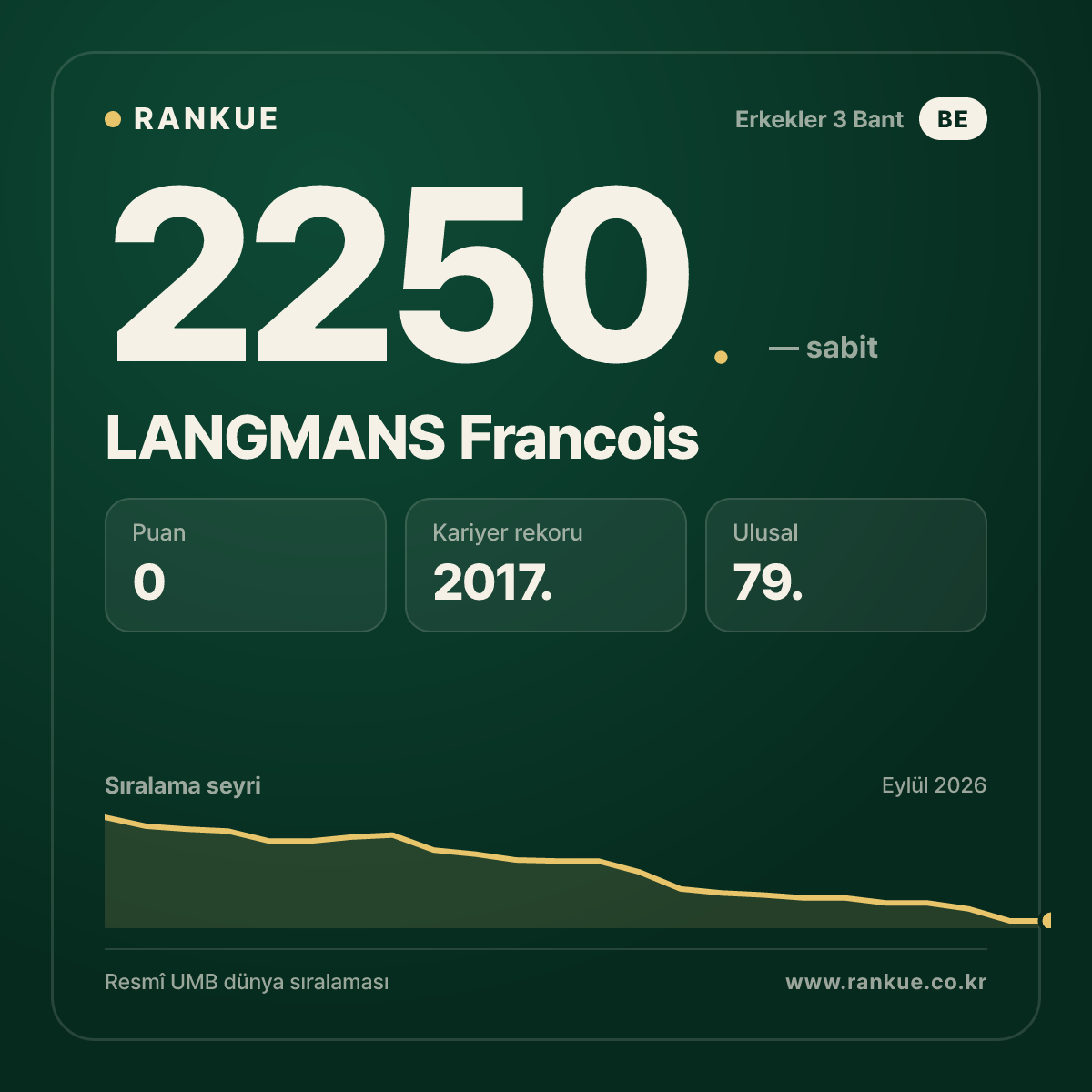 LANGMANS Francois — Bilardo Dünya Sıralaması 2250.