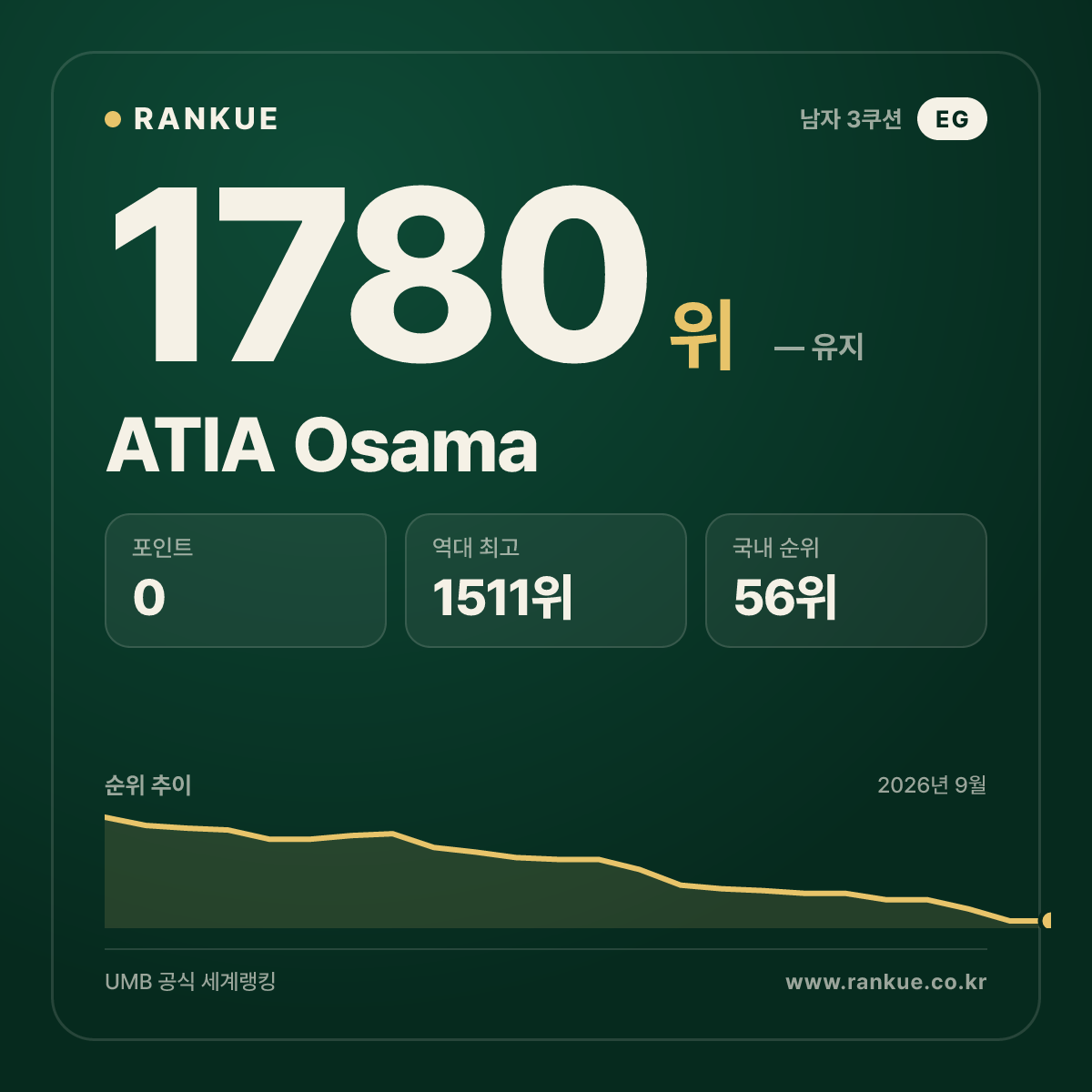 ATIA Osama — 당구 세계랭킹 1780위