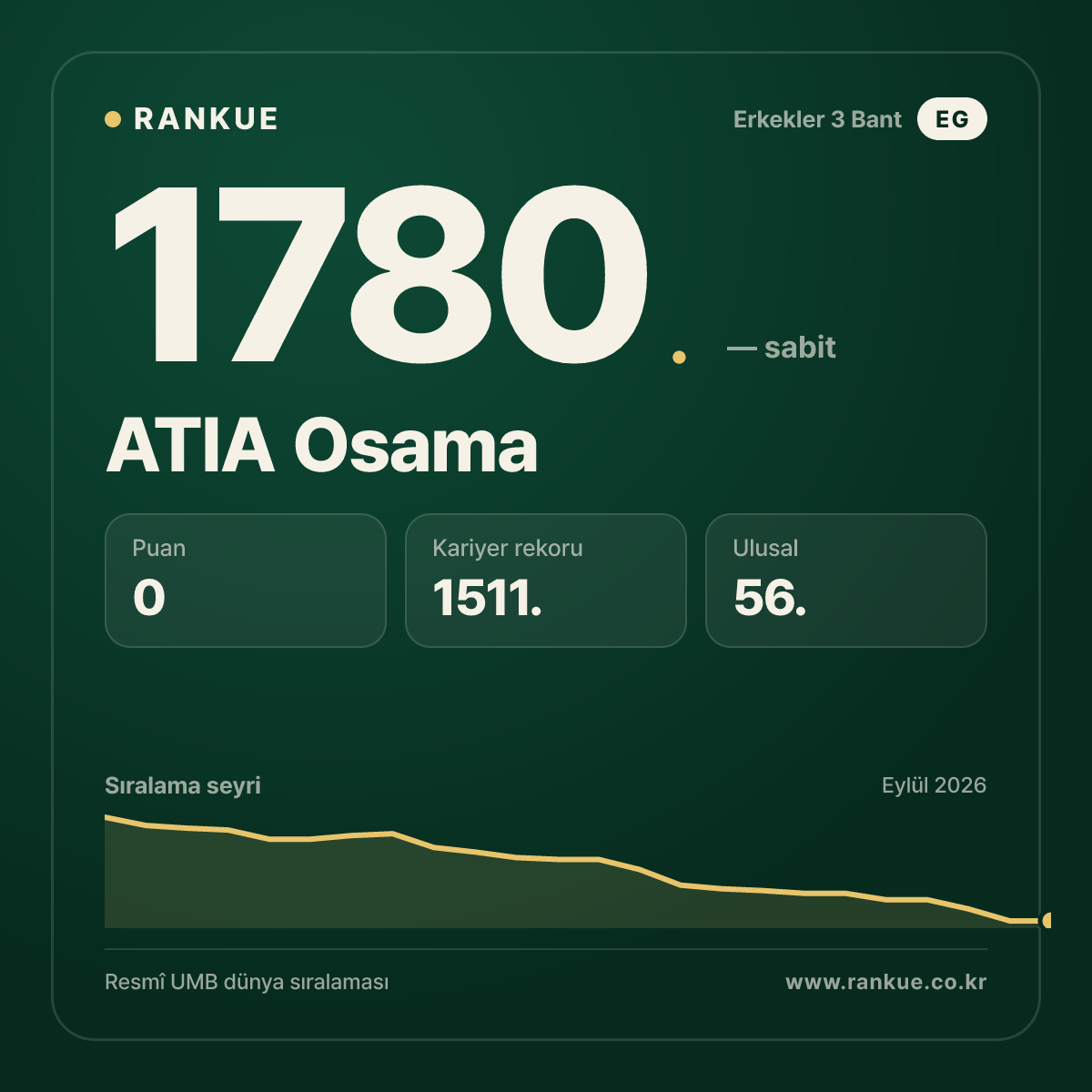 ATIA Osama — Bilardo Dünya Sıralaması 1780.