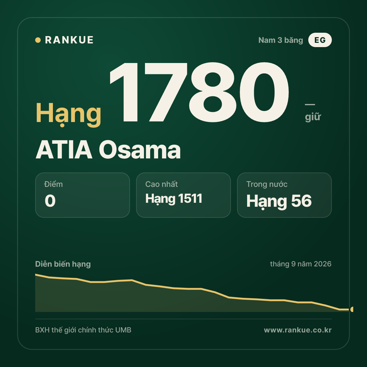 ATIA Osama — BXH Bida Thế giới hạng 1780