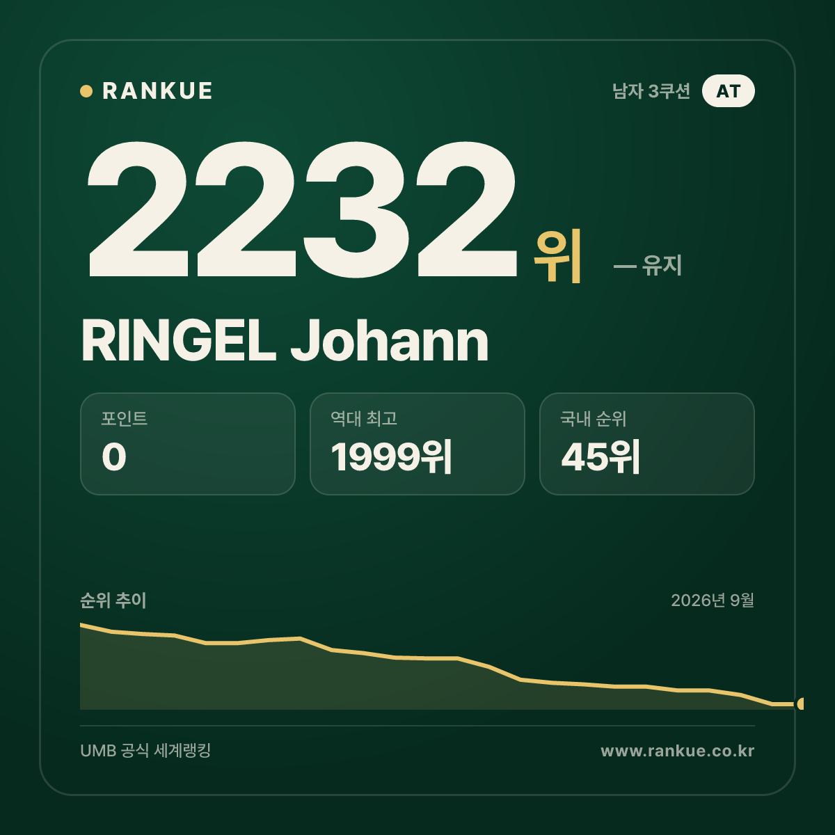RINGEL Johann — 당구 세계랭킹 2232위