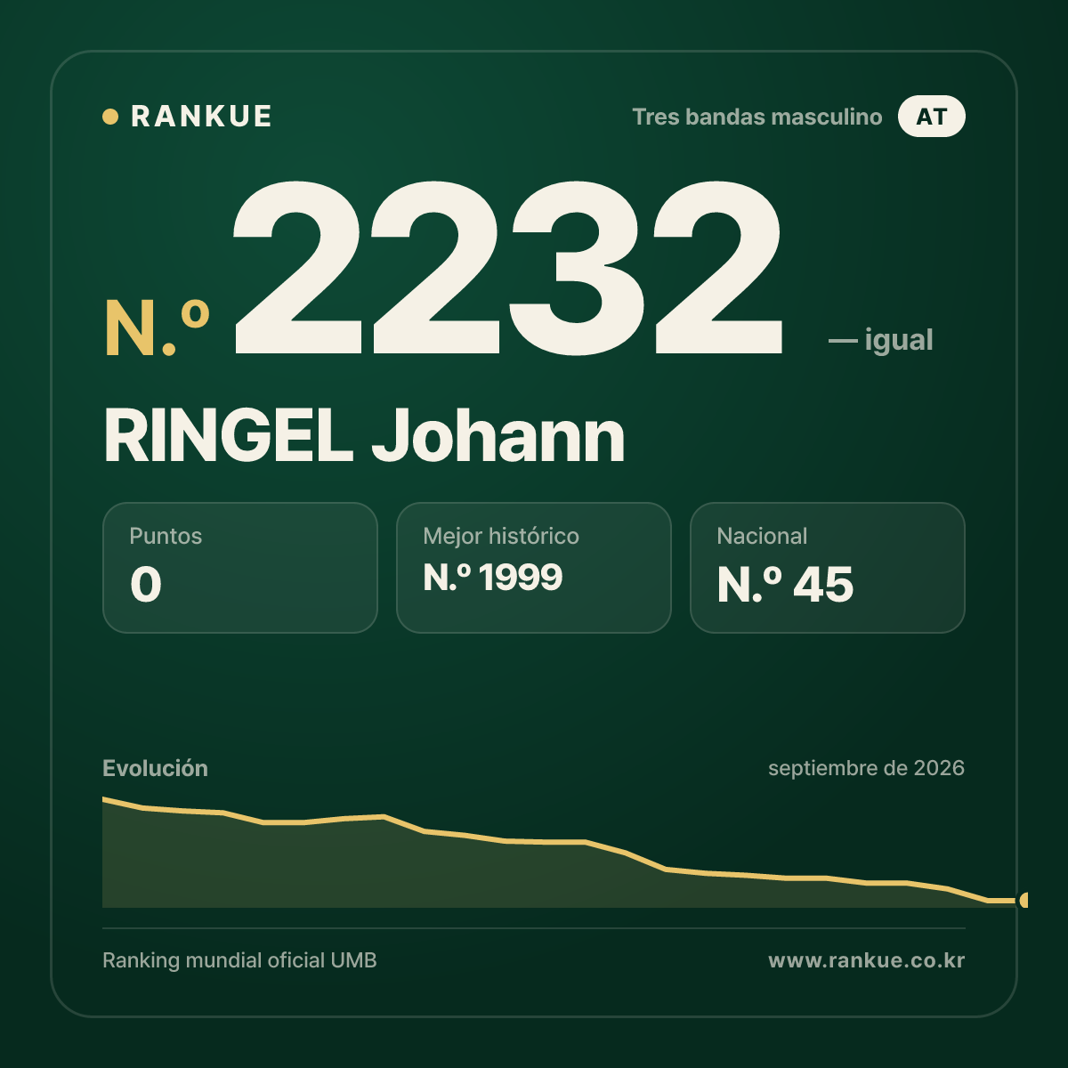 RINGEL Johann — Ranking Mundial de Billar N.º 2232