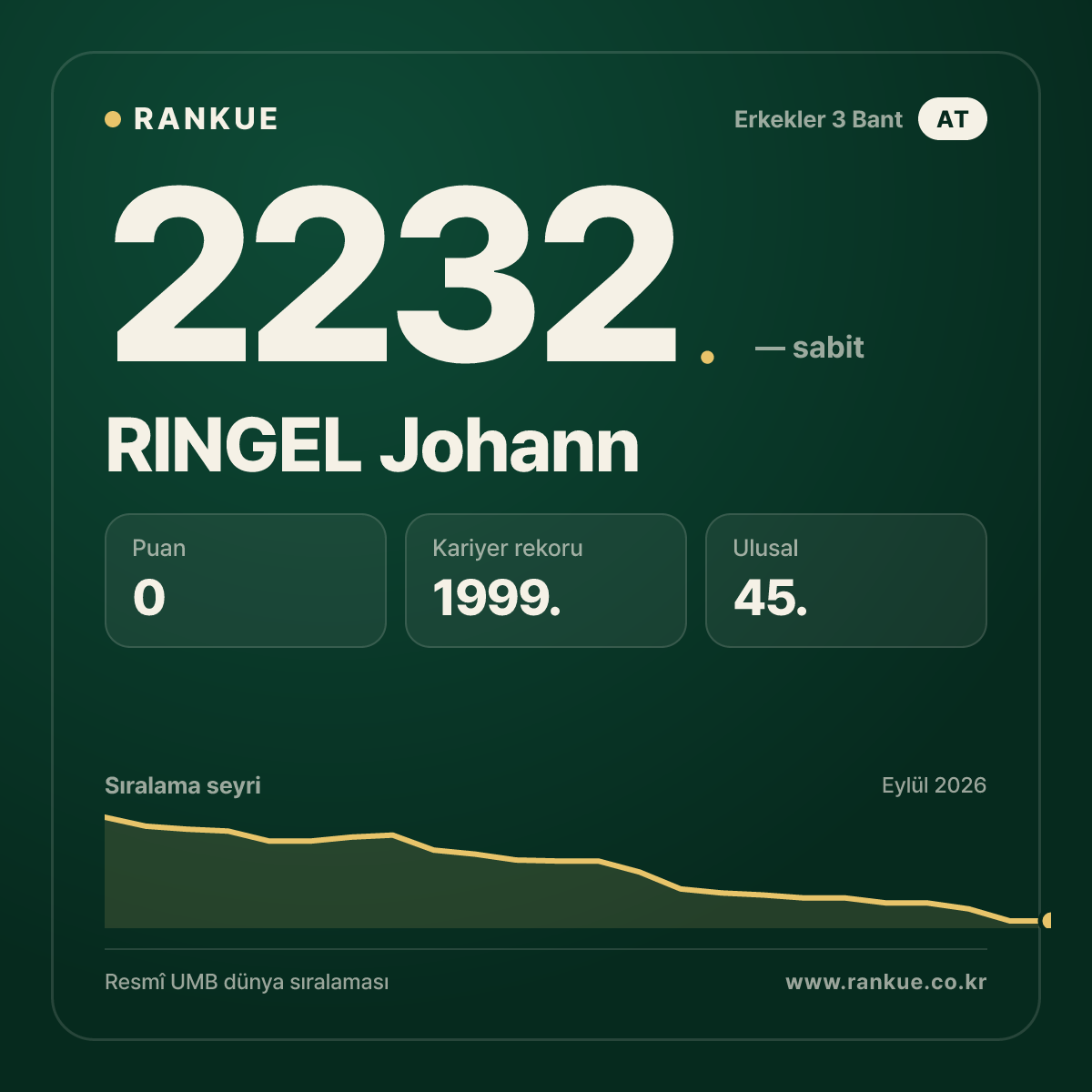 RINGEL Johann — Bilardo Dünya Sıralaması 2232.