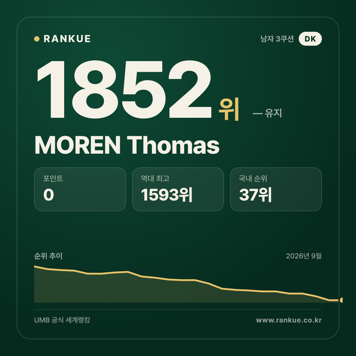 MOREN Thomas — 당구 세계랭킹 1852위