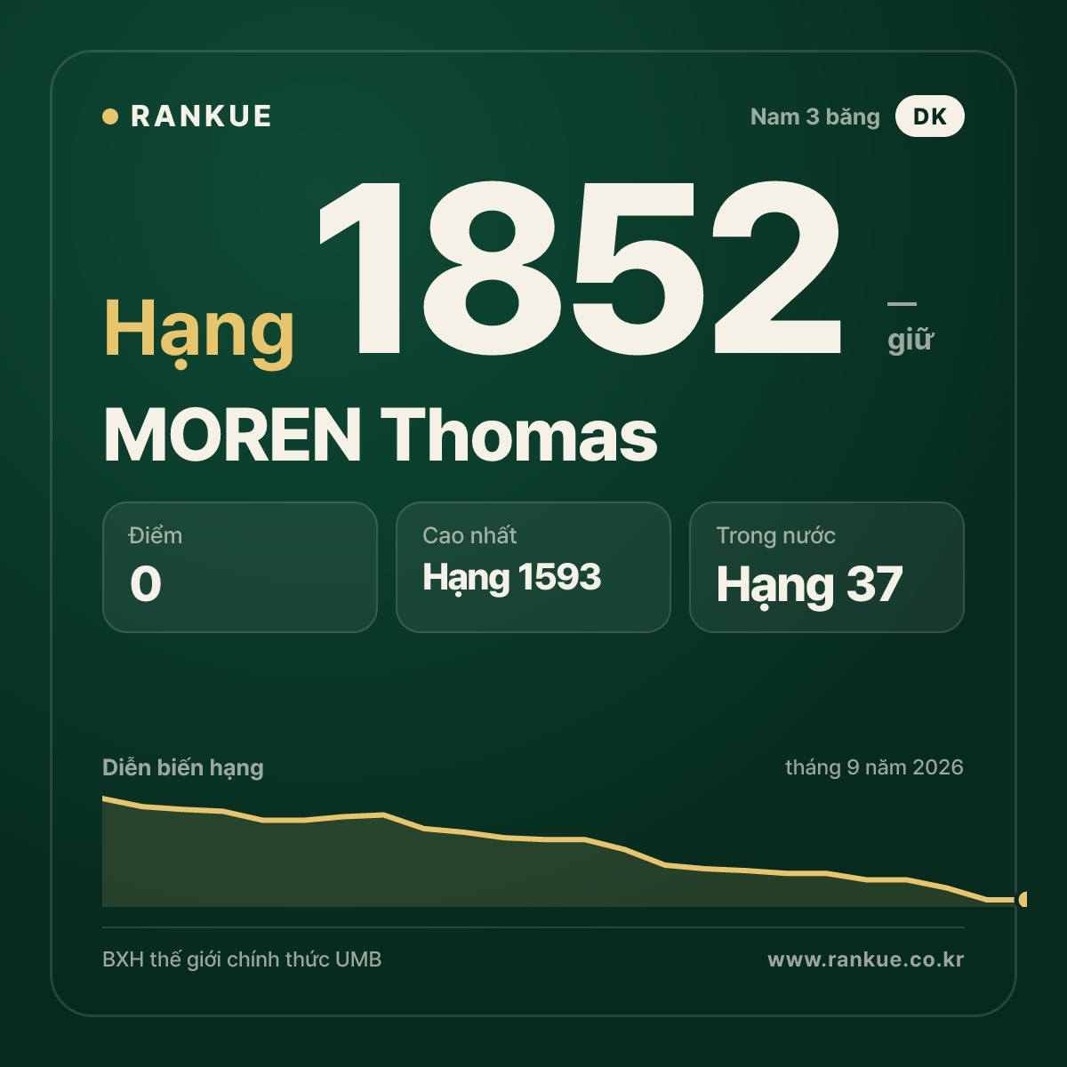 MOREN Thomas — BXH Bida Thế giới hạng 1852
