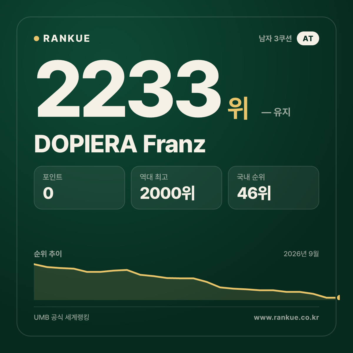 DOPIERA Franz — 당구 세계랭킹 2233위