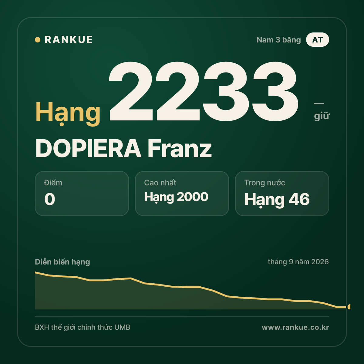 DOPIERA Franz — BXH Bida Thế giới hạng 2233