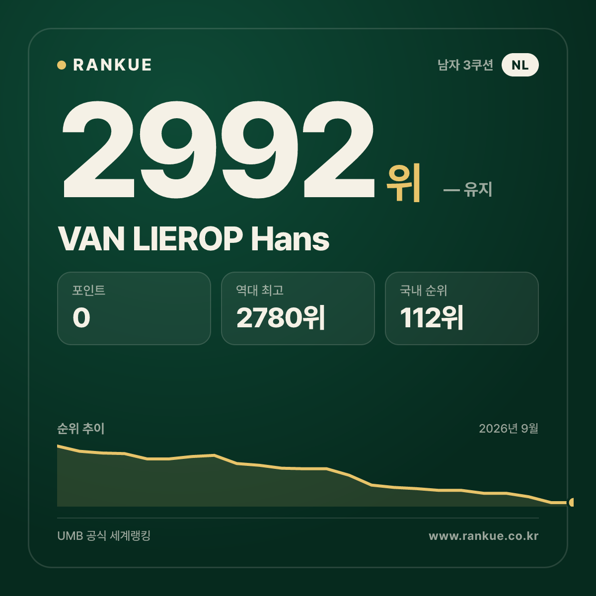 VAN LIEROP Hans — 당구 세계랭킹 2992위