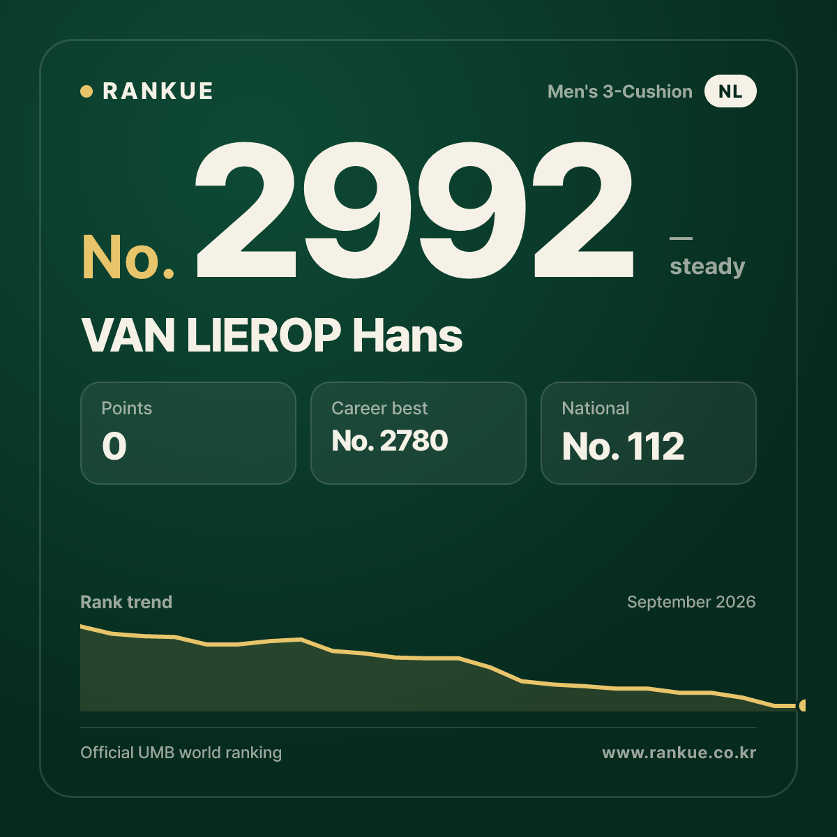 VAN LIEROP Hans — Billiards World Ranking No.2992