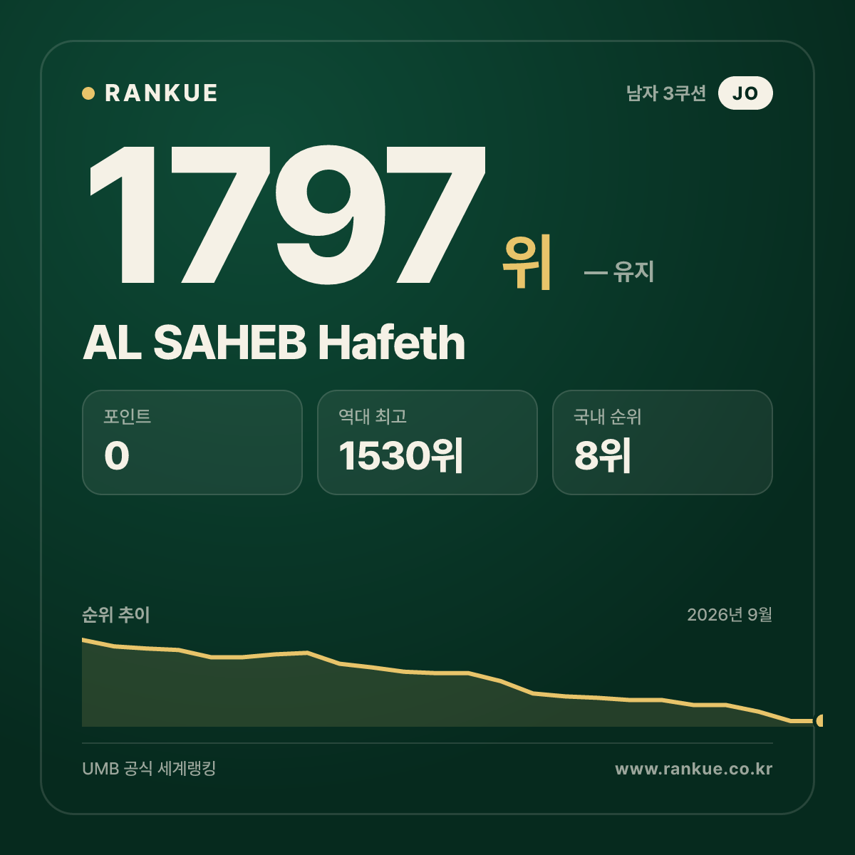 AL SAHEB Hafeth — 당구 세계랭킹 1797위