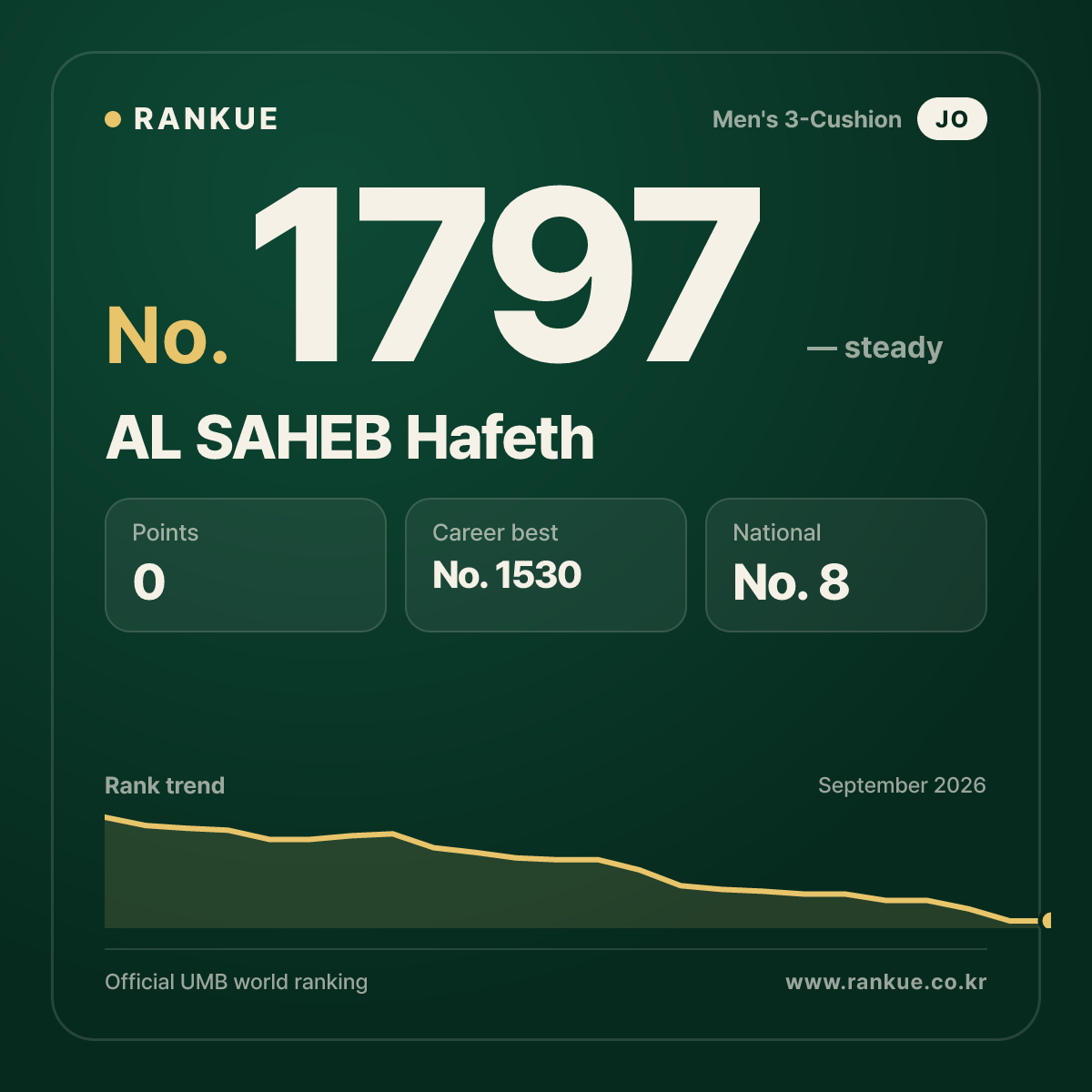 AL SAHEB Hafeth — Billiards World Ranking No.1797