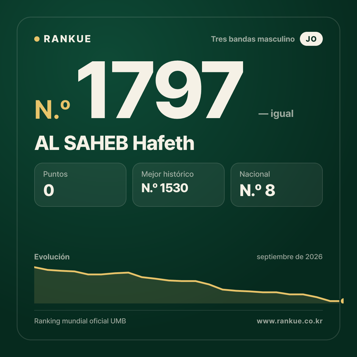 AL SAHEB Hafeth — Ranking Mundial de Billar N.º 1797