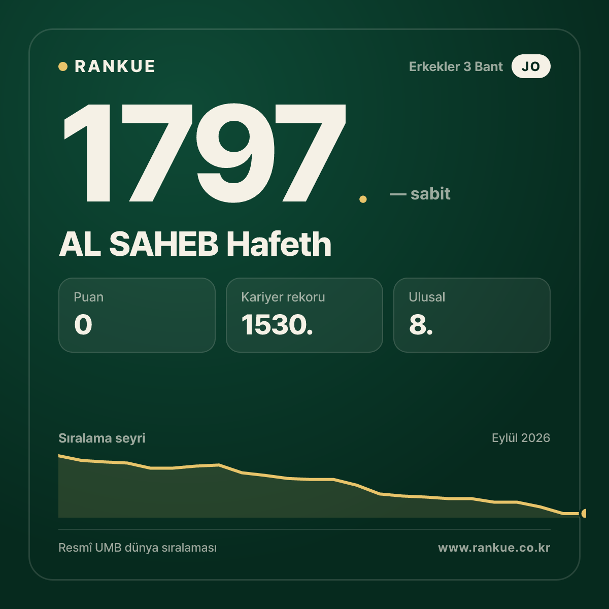 AL SAHEB Hafeth — Bilardo Dünya Sıralaması 1797.