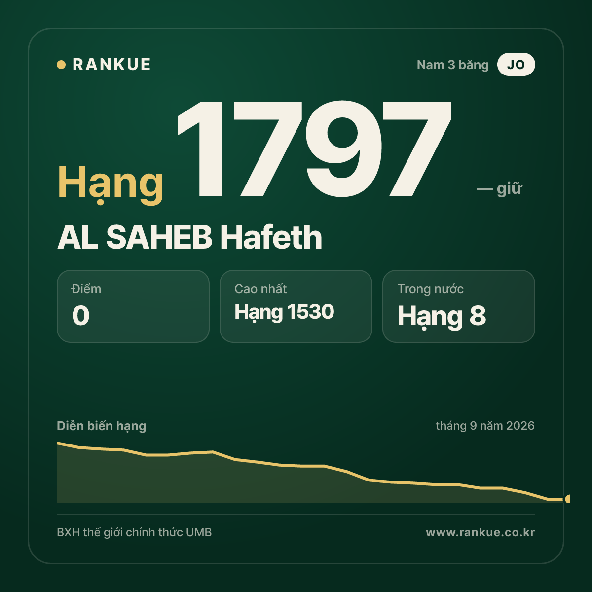 AL SAHEB Hafeth — BXH Bida Thế giới hạng 1797