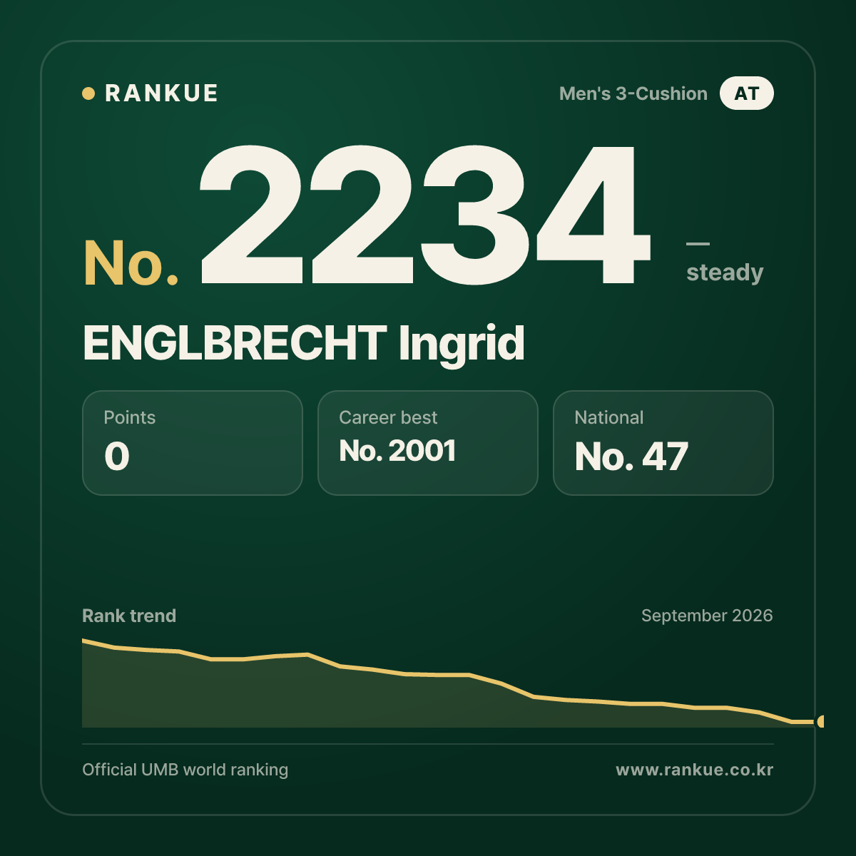 ENGLBRECHT Ingrid — Billiards World Ranking No.2234