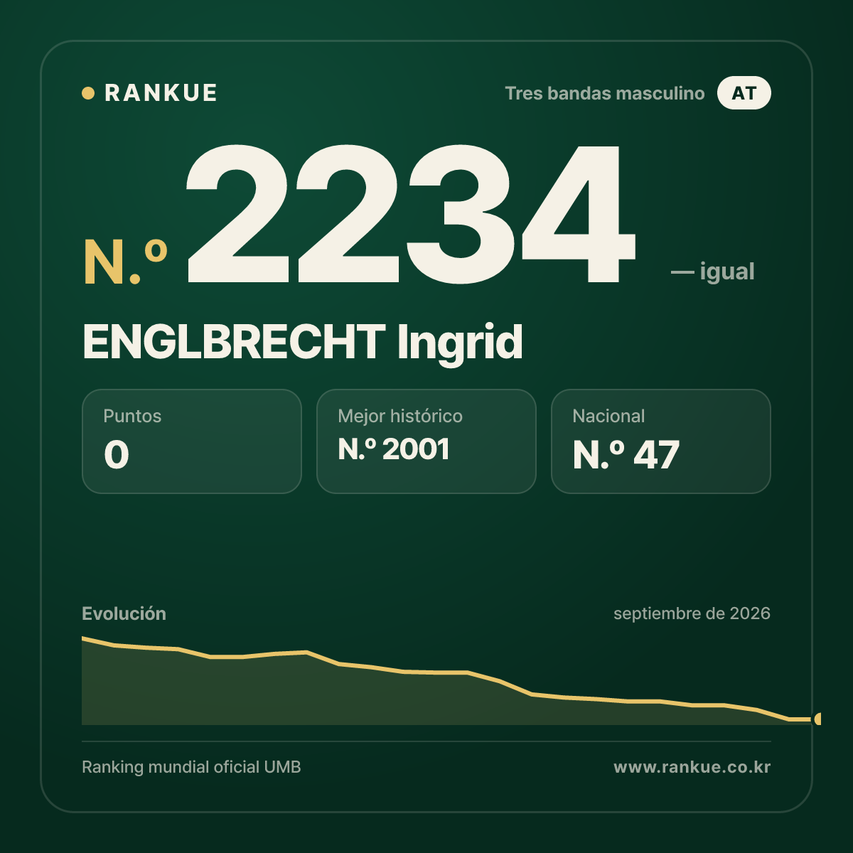 ENGLBRECHT Ingrid — Ranking Mundial de Billar N.º 2234